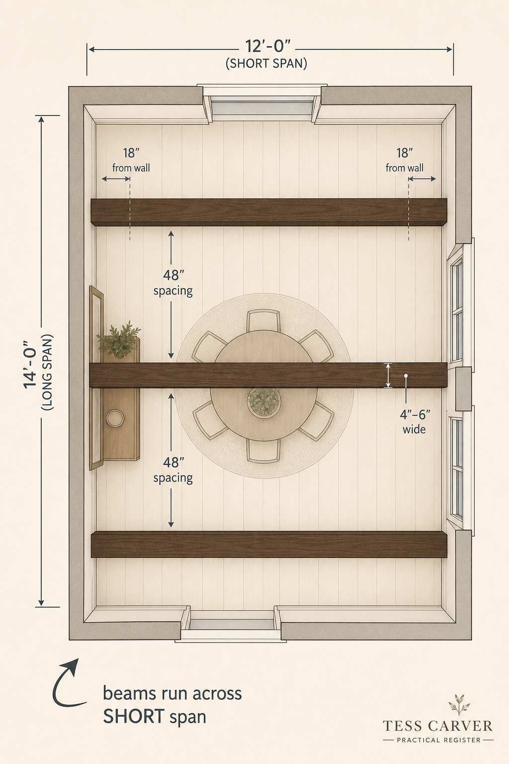 Top-down ceiling plan diagram showing three beams spanning the short 12-foot width of a rectangular dining room at 48-inch centres, with centre beam aligned over the table
