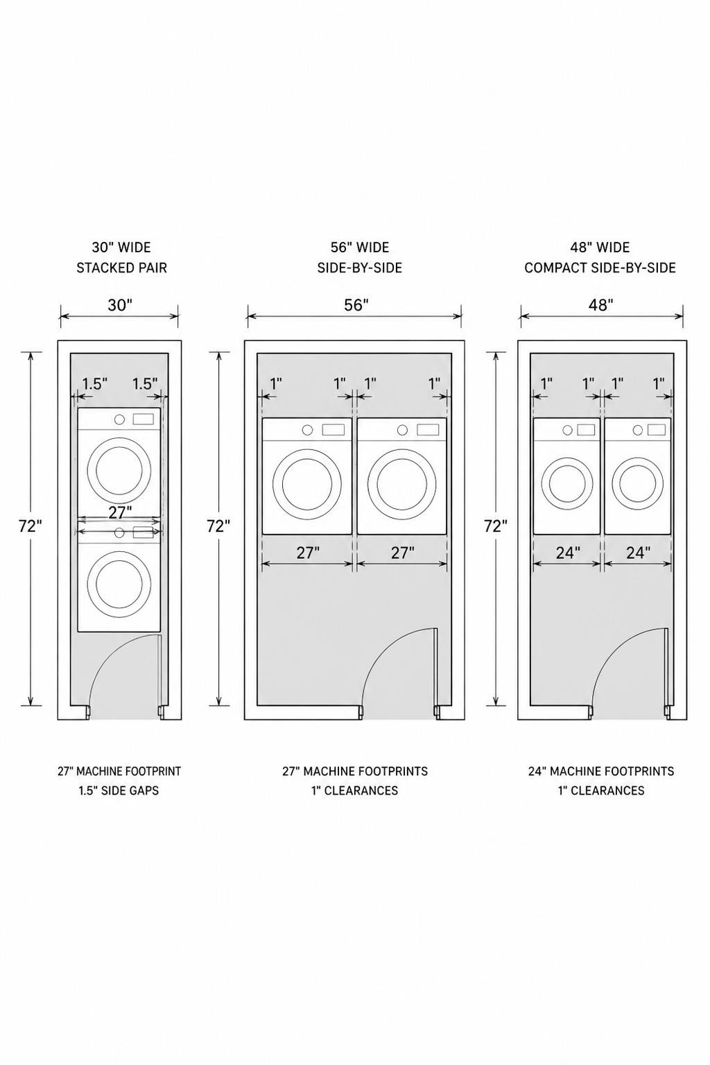 Floor plan diagram comparing minimum widths for stacked (30 in), standard side-by-side (56 in), and compact side-by-side (48 in) laundry closet configurations